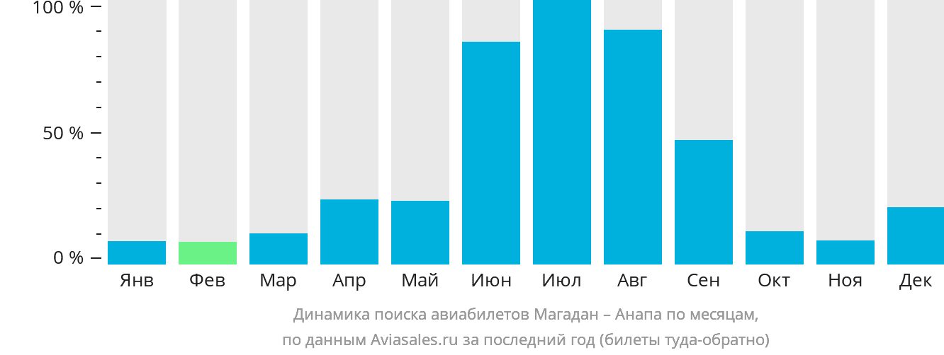 Динамика поиска авиабилетов из Магадана в Анапу по месяцам