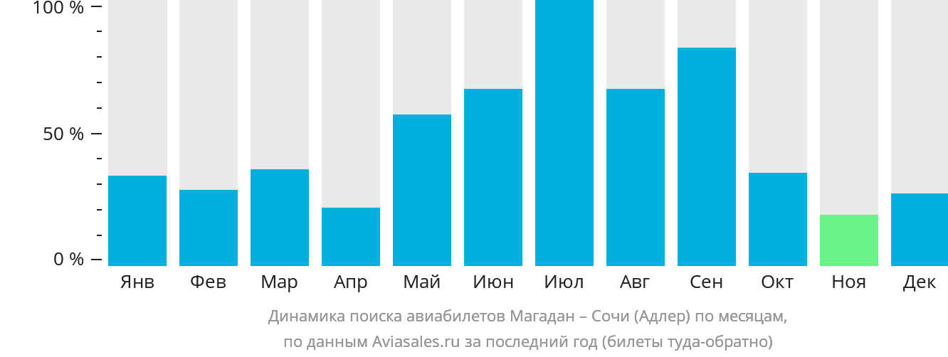 Динамика поиска авиабилетов из Магадана в Сочи по месяцам