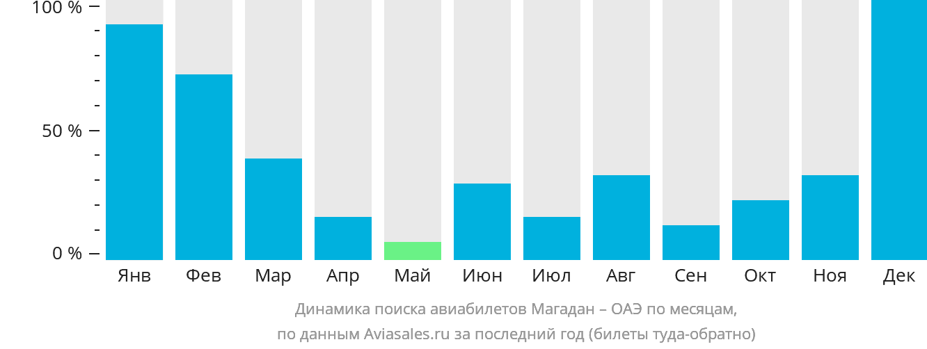 Динамика поиска авиабилетов из Магадана в ОАЭ по месяцам