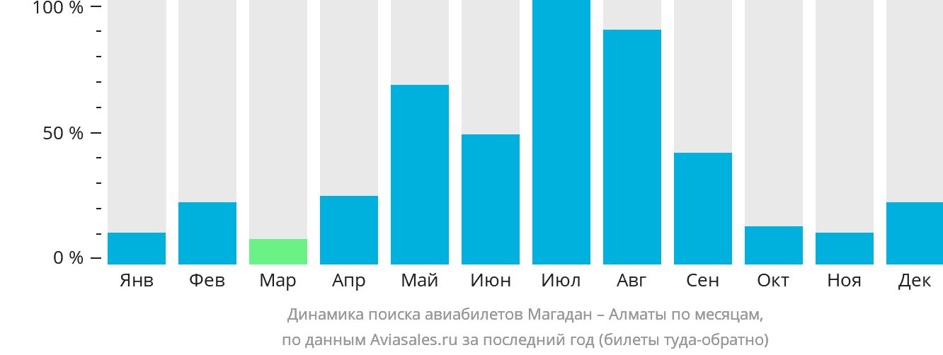 Динамика поиска авиабилетов из Магадана в Алматы по месяцам