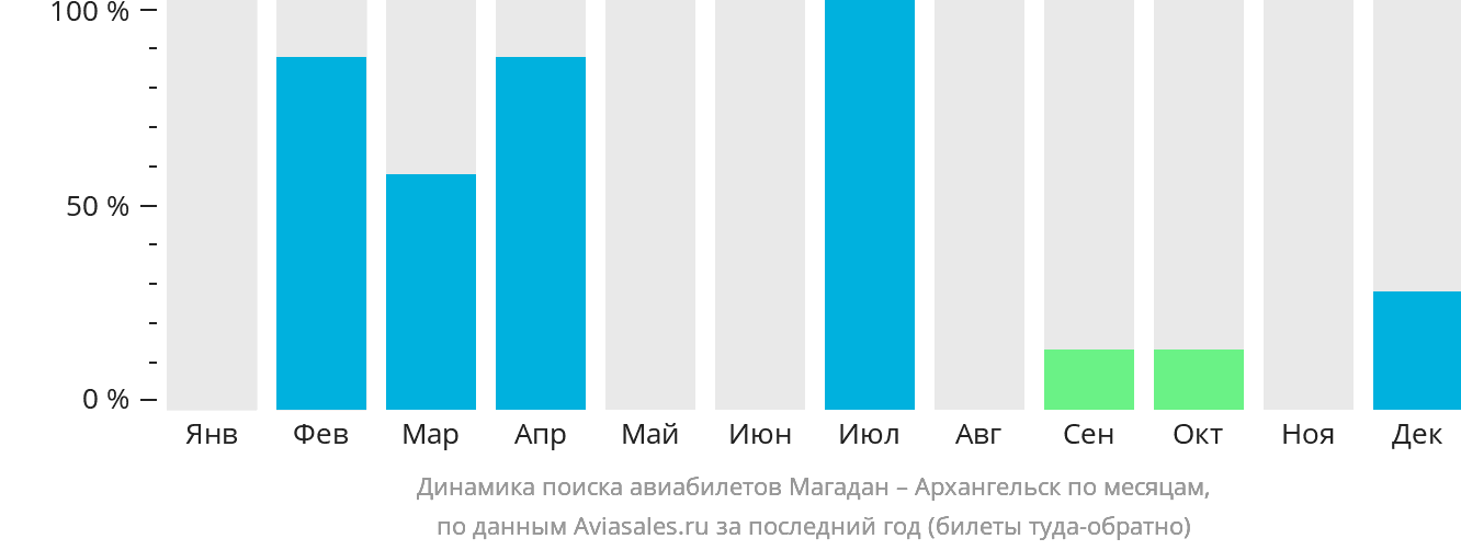 Динамика поиска авиабилетов из Магадана в Архангельск по месяцам