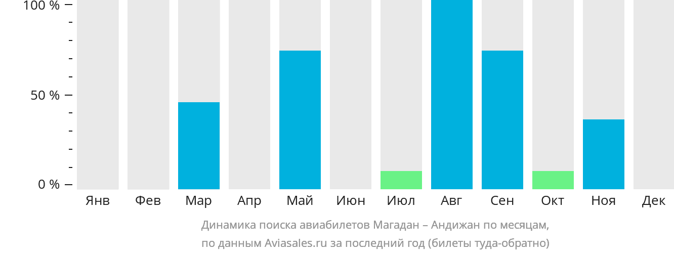 Динамика поиска авиабилетов из Магадана в Андижан по месяцам