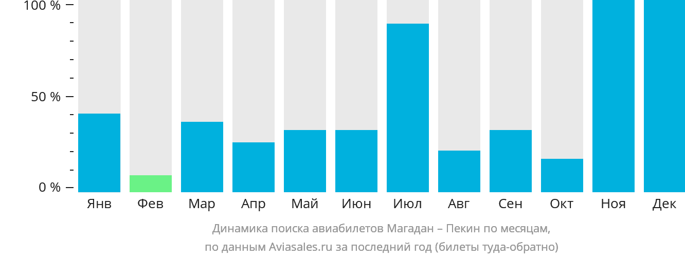 Динамика поиска авиабилетов из Магадана в Пекин по месяцам