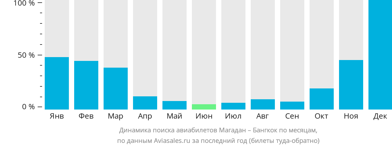 Динамика поиска авиабилетов из Магадана в Бангкок по месяцам
