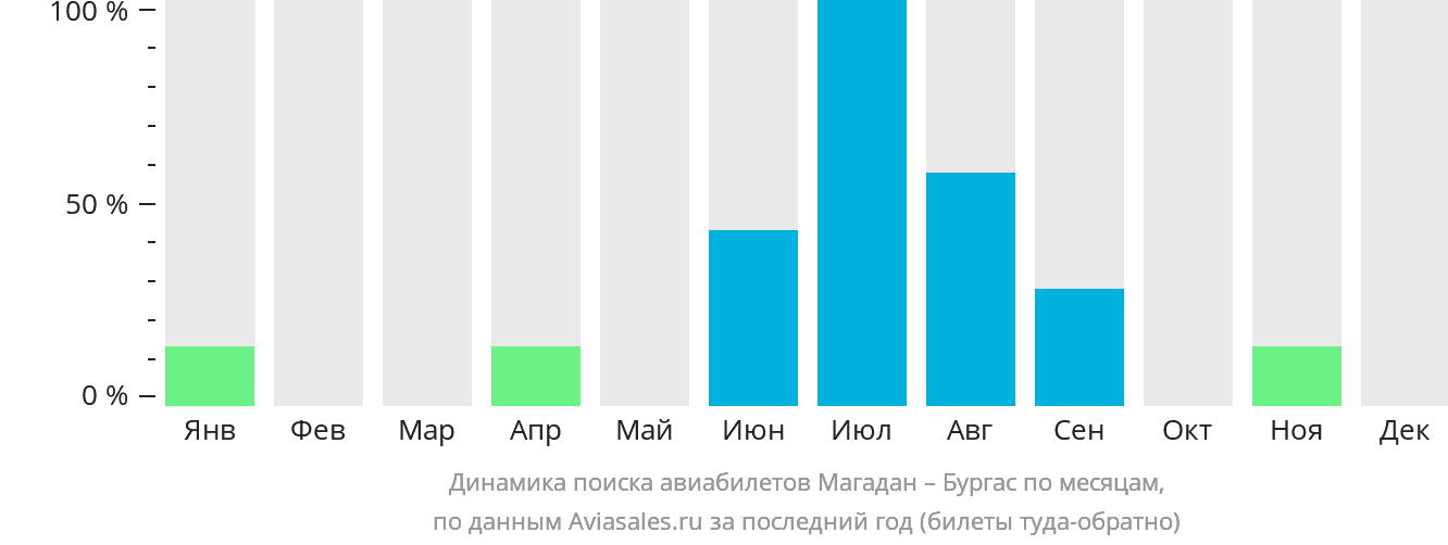 Динамика поиска авиабилетов из Магадана в Бургас по месяцам
