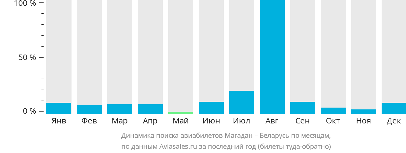 Динамика поиска авиабилетов из Магадана в Беларусь по месяцам