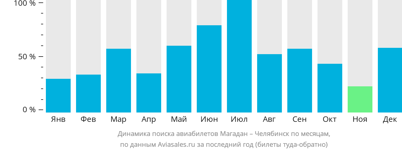 Динамика поиска авиабилетов из Магадана в Челябинск по месяцам