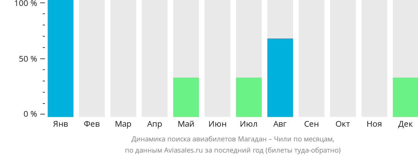 Динамика поиска авиабилетов из Магадана в Чили по месяцам