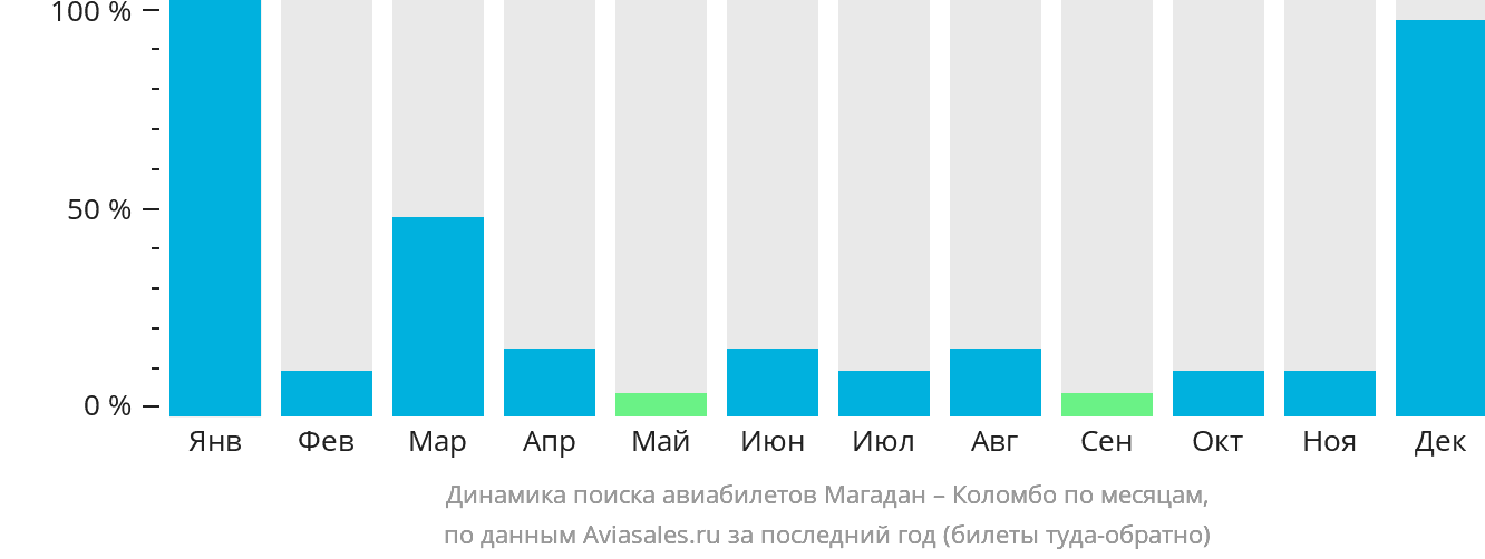 Динамика поиска авиабилетов из Магадана в Коломбо по месяцам