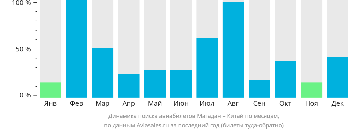 Динамика поиска авиабилетов из Магадана в Китай по месяцам