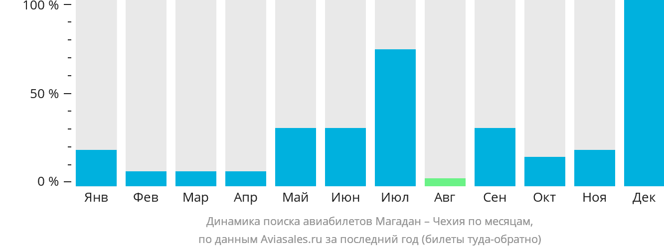 Динамика поиска авиабилетов из Магадана в Чехию по месяцам