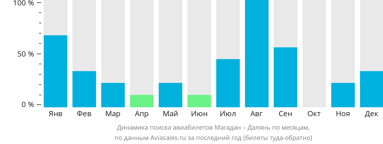 Динамика поиска авиабилетов из Магадана в Далянь по месяцам