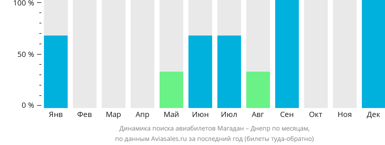 Динамика поиска авиабилетов из Магадана в Днепр по месяцам