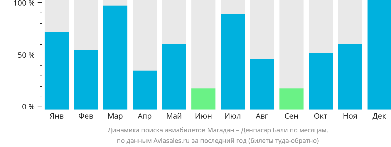 Динамика поиска авиабилетов из Магадана в Денпасар (Бали) по месяцам