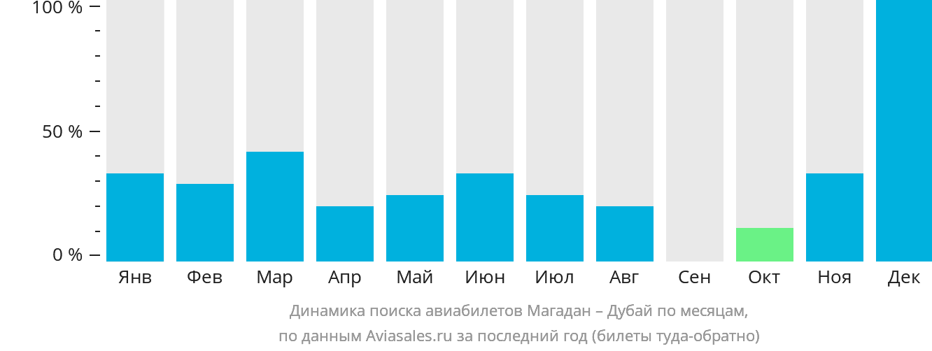 Динамика поиска авиабилетов из Магадана в Дубай по месяцам