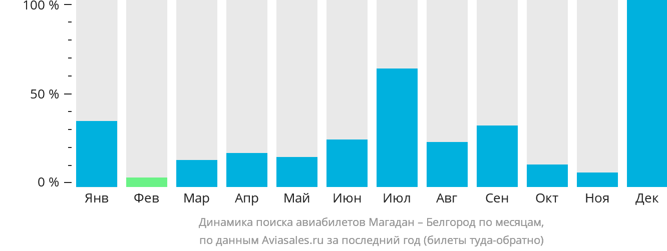 Динамика поиска авиабилетов из Магадана в Белгород по месяцам