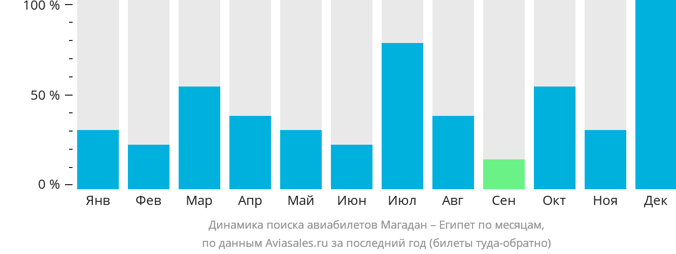 Динамика поиска авиабилетов из Магадана в Египет по месяцам