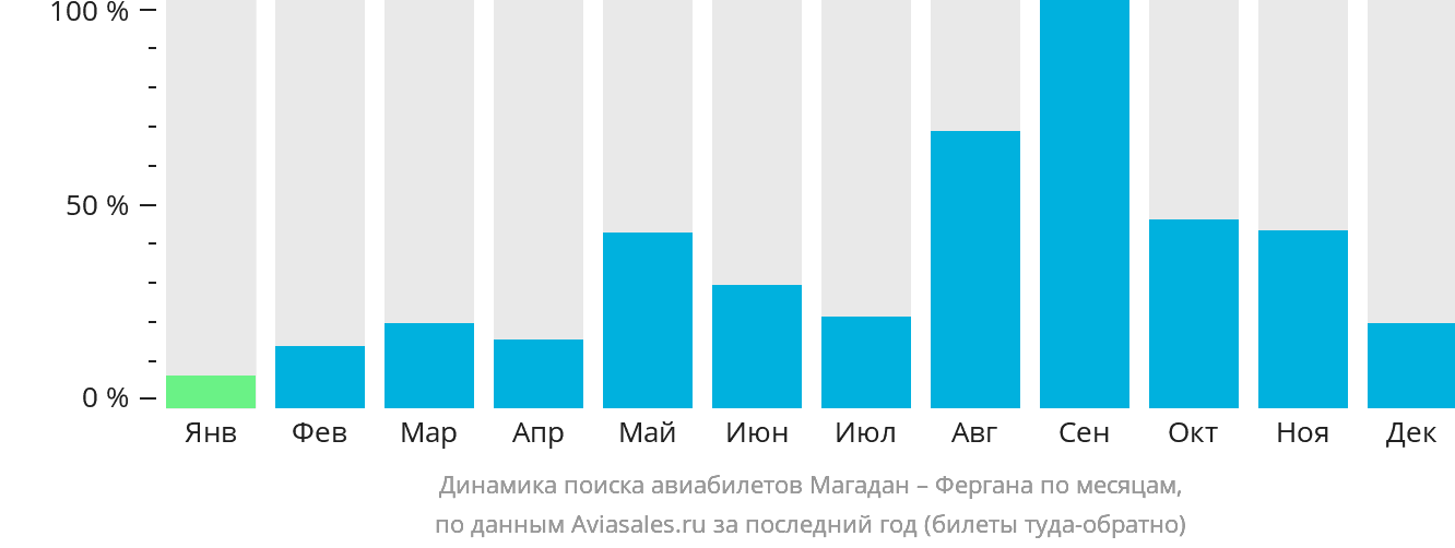 Динамика поиска авиабилетов из Магадана в Фергану по месяцам