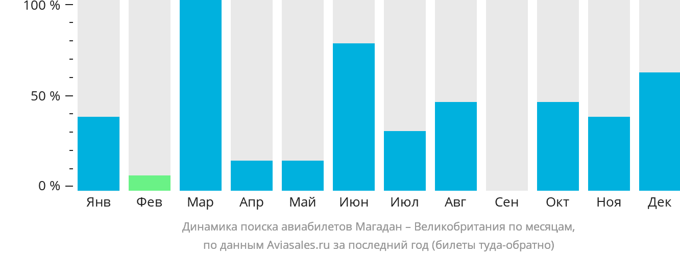 Динамика поиска авиабилетов из Магадана в Великобританию по месяцам