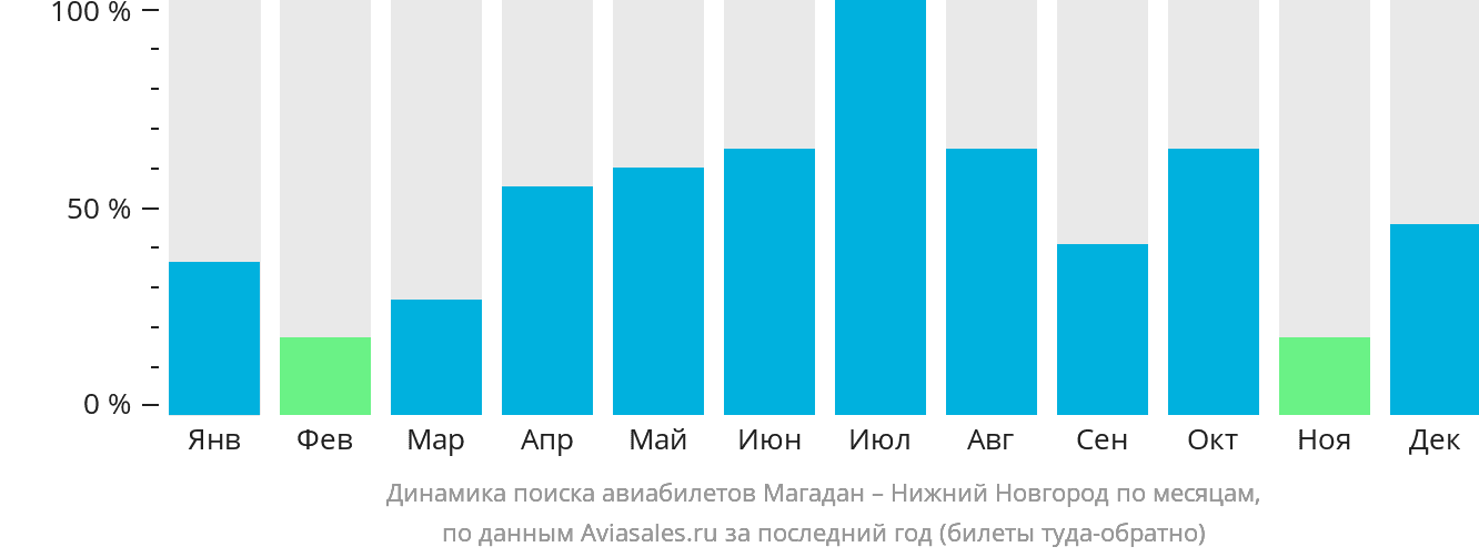 Динамика поиска авиабилетов из Магадана в Нижний Новгород по месяцам