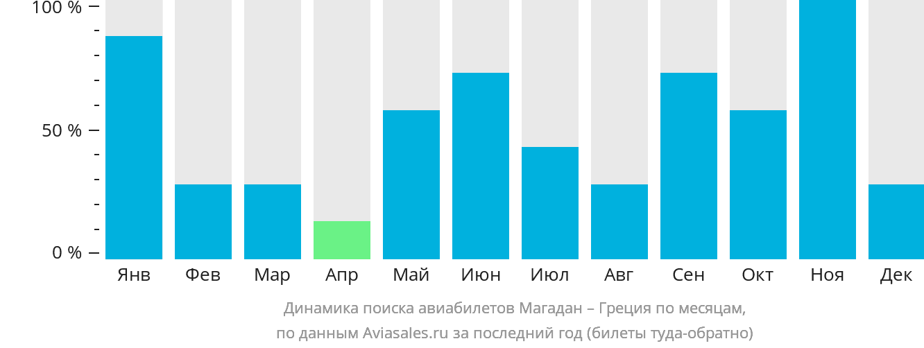Динамика поиска авиабилетов из Магадана в Грецию по месяцам