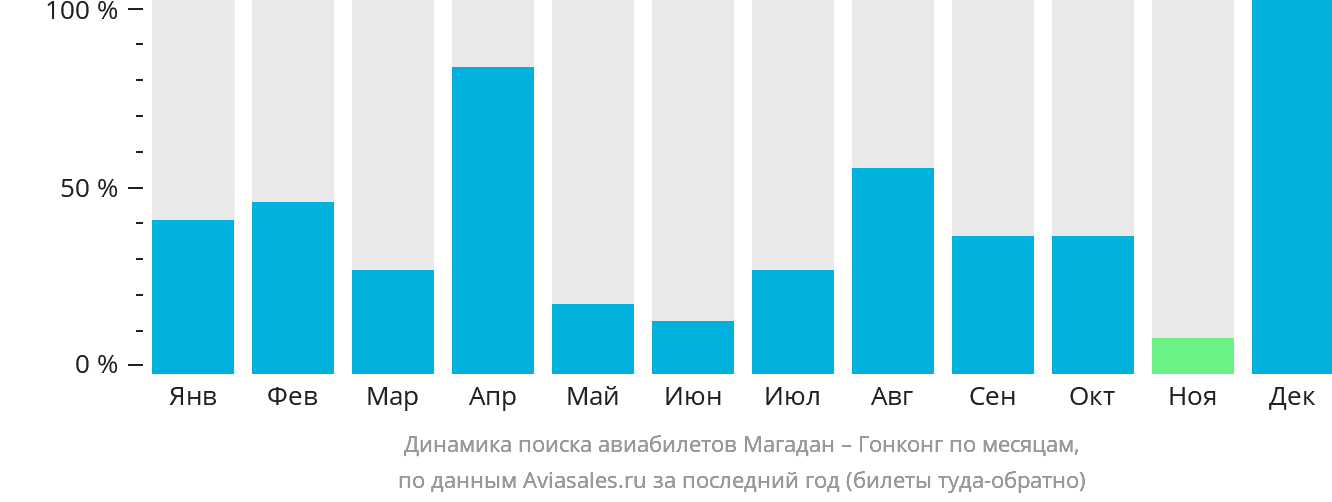 Динамика поиска авиабилетов из Магадана в Гонконг по месяцам