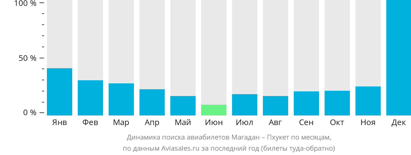 Динамика поиска авиабилетов из Магадана на Пхукет по месяцам