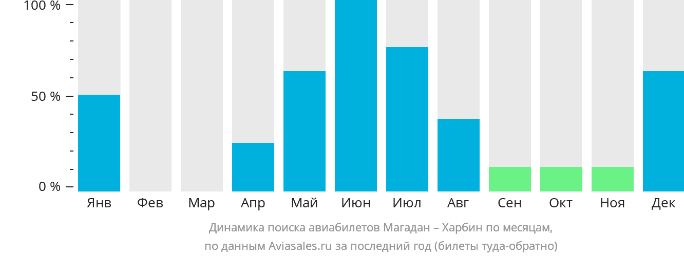 Динамика поиска авиабилетов из Магадана в Харбин по месяцам