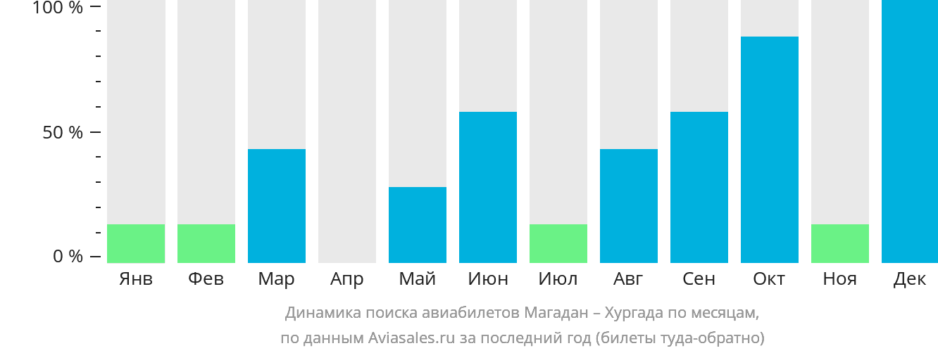 Динамика поиска авиабилетов из Магадана в Хургаду по месяцам