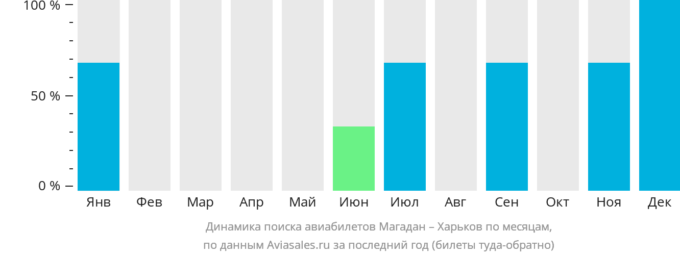 Динамика поиска авиабилетов из Магадана в Харьков по месяцам