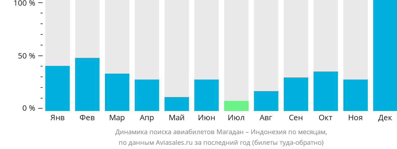 Динамика поиска авиабилетов из Магадана в Индонезию по месяцам