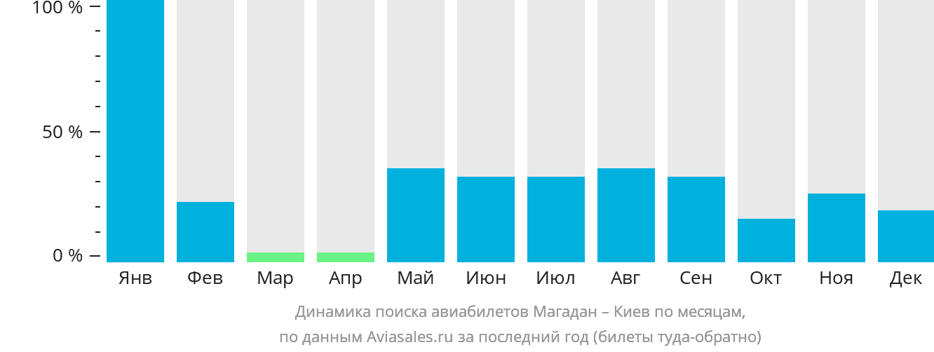 Динамика поиска авиабилетов из Магадана в Киев по месяцам