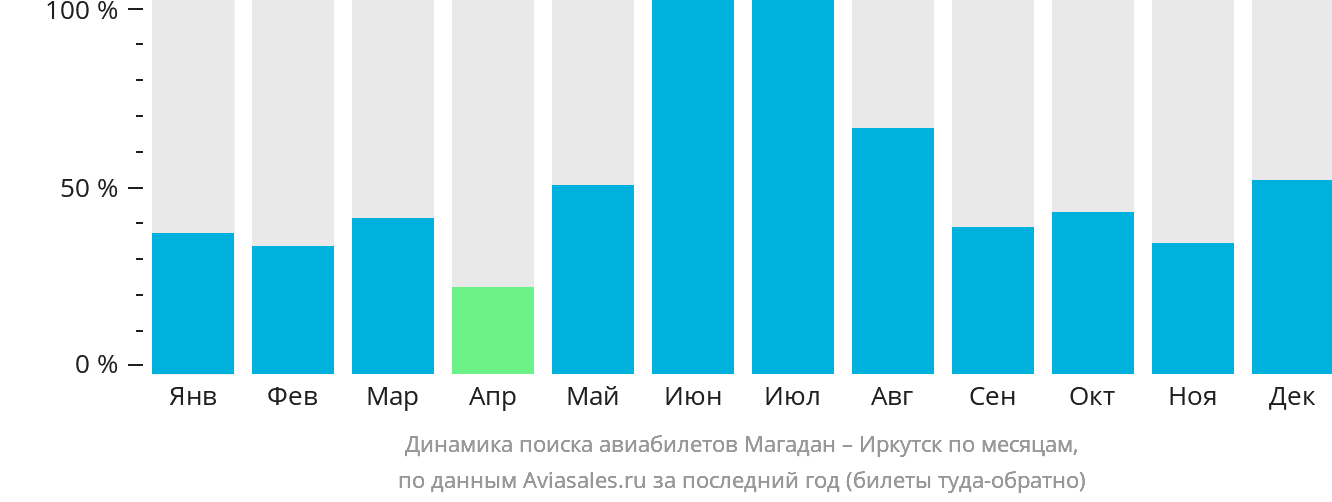 Динамика поиска авиабилетов из Магадана в Иркутск по месяцам