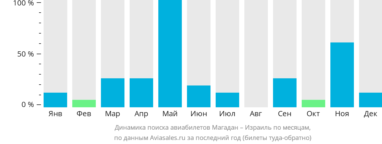 Динамика поиска авиабилетов из Магадана в Израиль по месяцам