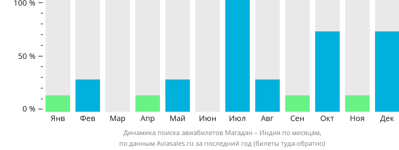 Динамика поиска авиабилетов из Магадана в Индию по месяцам