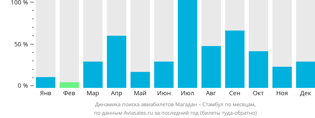 Динамика поиска авиабилетов из Магадана в Стамбул по месяцам