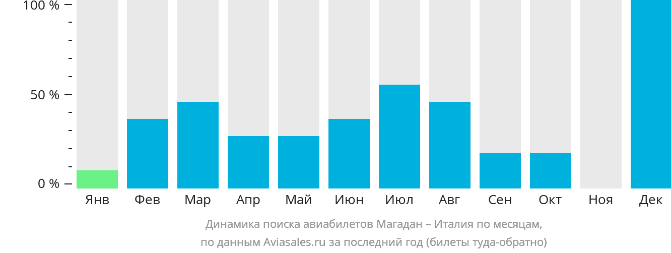 Динамика поиска авиабилетов из Магадана в Италию по месяцам