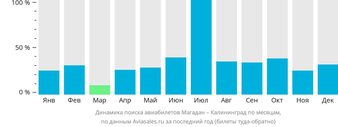 Динамика поиска авиабилетов из Магадана в Калининград по месяцам