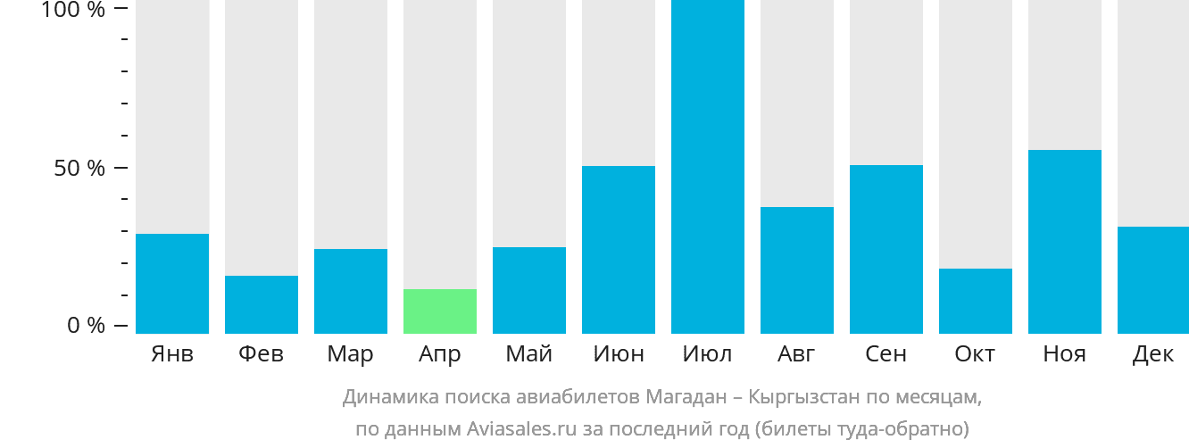 Динамика поиска авиабилетов из Магадана в Кыргызстан по месяцам