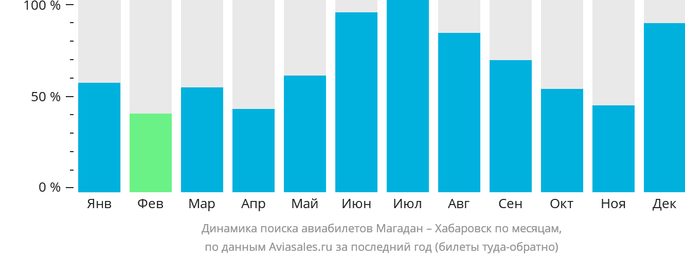 Динамика поиска авиабилетов из Магадана в Хабаровск по месяцам