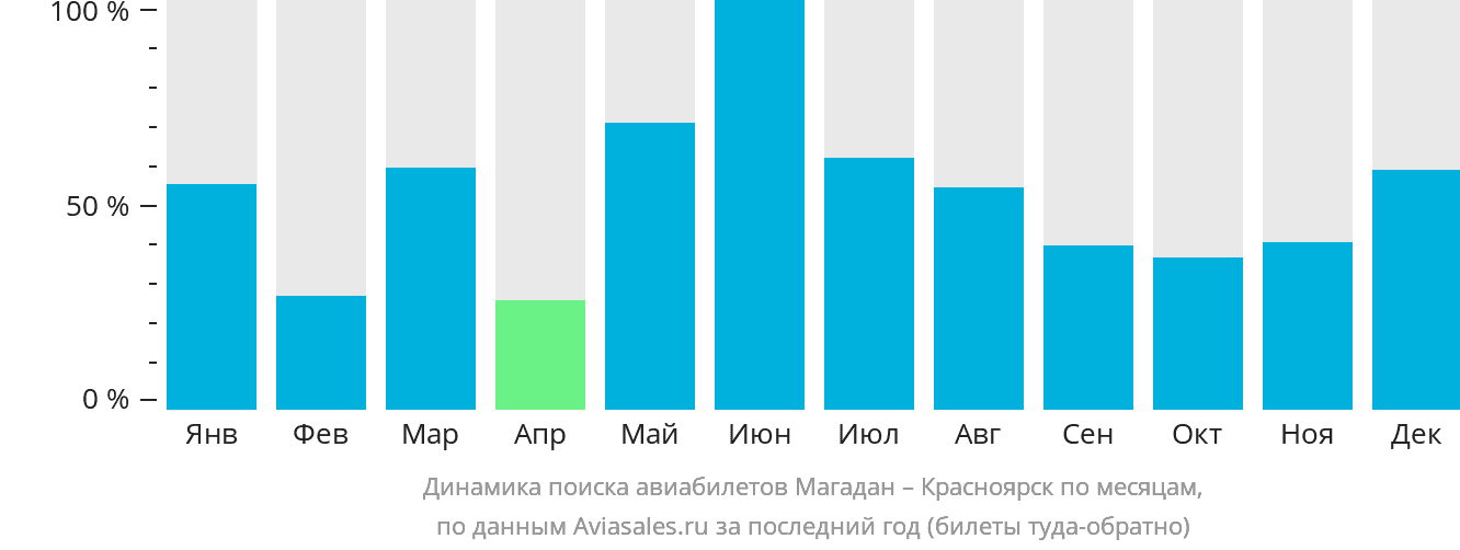 Динамика поиска авиабилетов из Магадана в Красноярск по месяцам