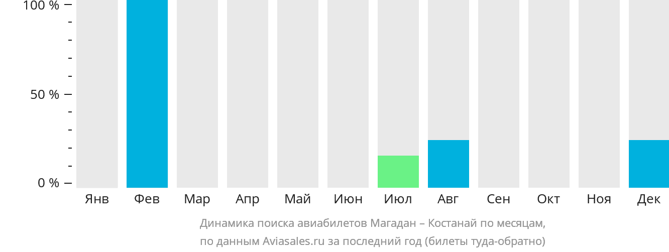 Динамика поиска авиабилетов из Магадана в Костанай по месяцам