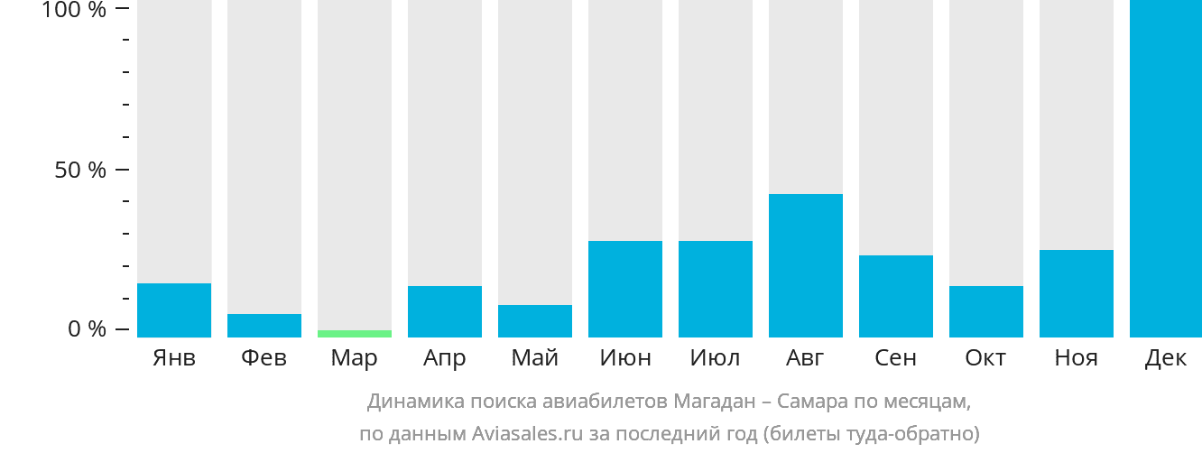 Динамика поиска авиабилетов из Магадана в Самару по месяцам