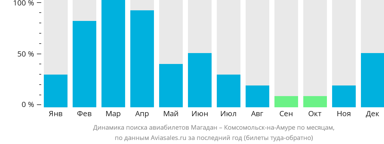 Динамика поиска авиабилетов из Магадана в Комсомольск-на-Амуре по месяцам
