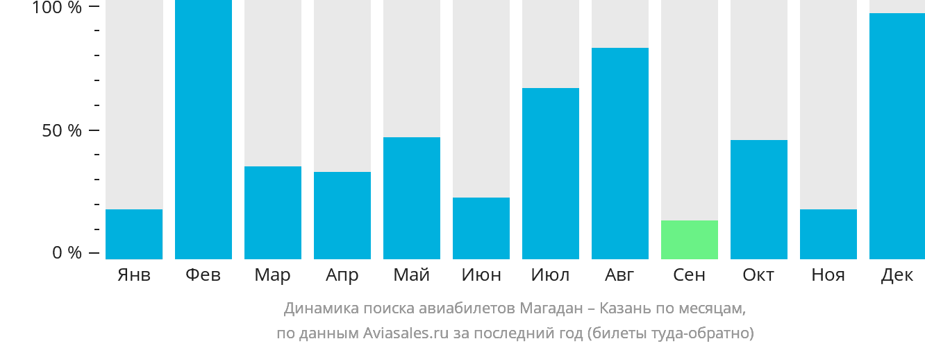 Динамика поиска авиабилетов из Магадана в Казань по месяцам