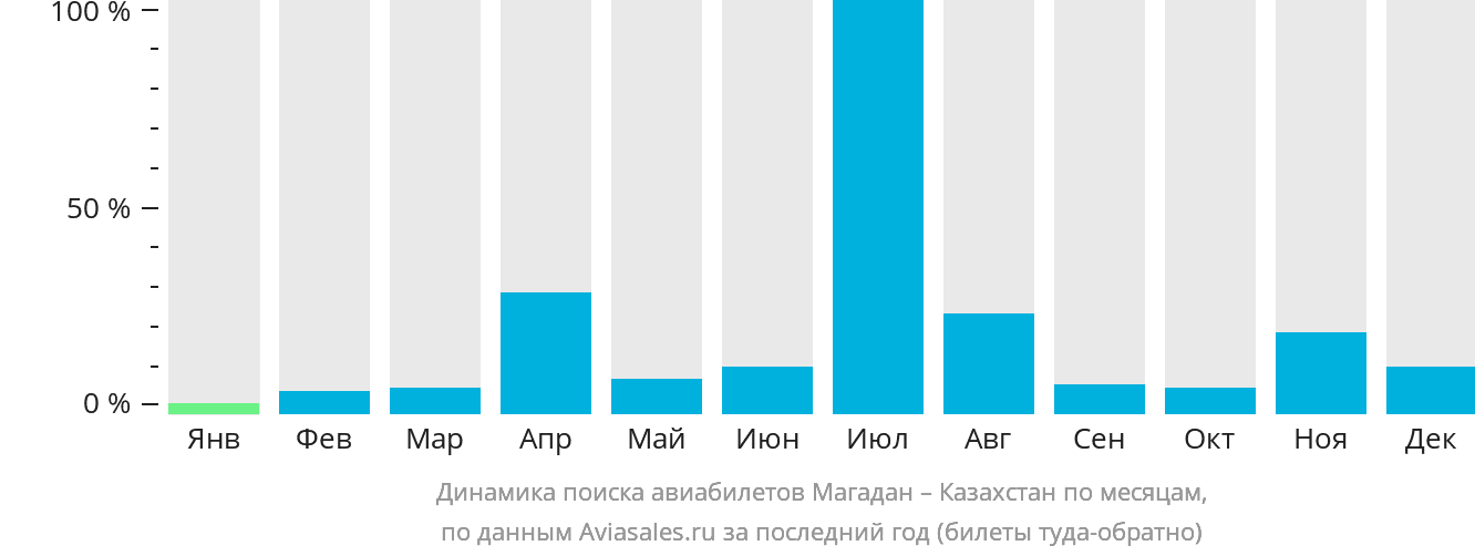 Динамика поиска авиабилетов из Магадана в Казахстан по месяцам