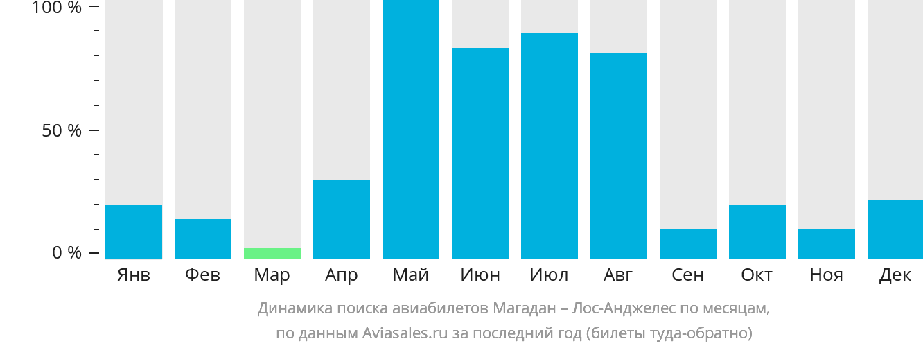 Динамика поиска авиабилетов из Магадана в Лос-Анджелес по месяцам