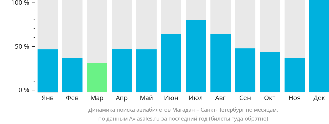 Динамика поиска авиабилетов из Магадана в Санкт-Петербург по месяцам
