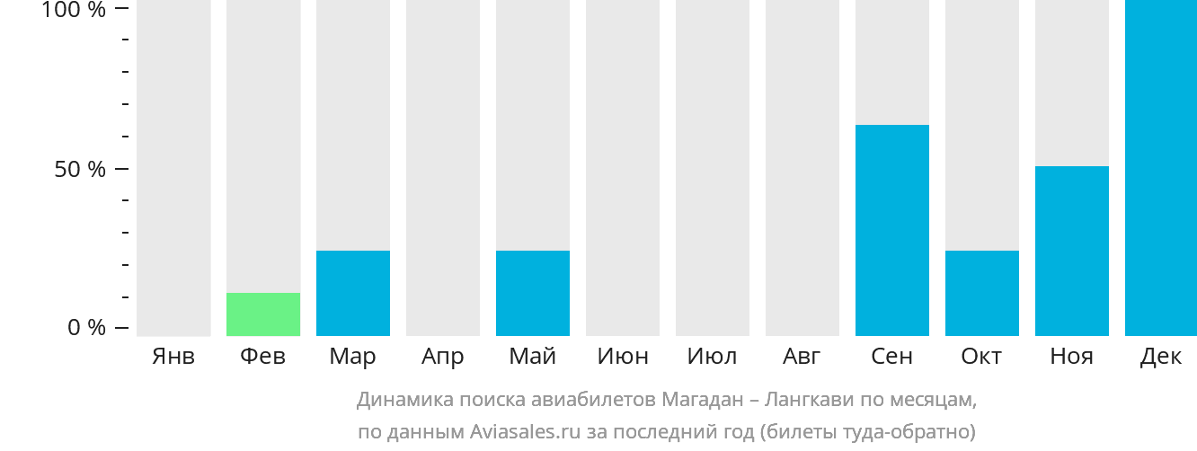 Динамика поиска авиабилетов из Магадана на Лангкави по месяцам