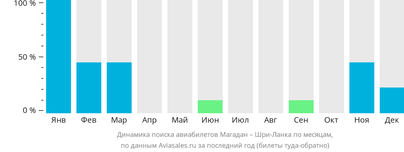 Динамика поиска авиабилетов из Магадана на Шри-Ланку по месяцам